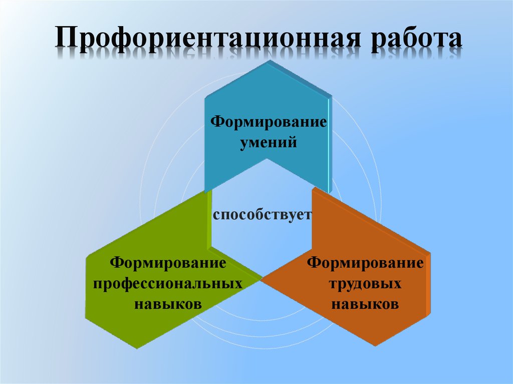 «Что такое профессиональная ориентация».